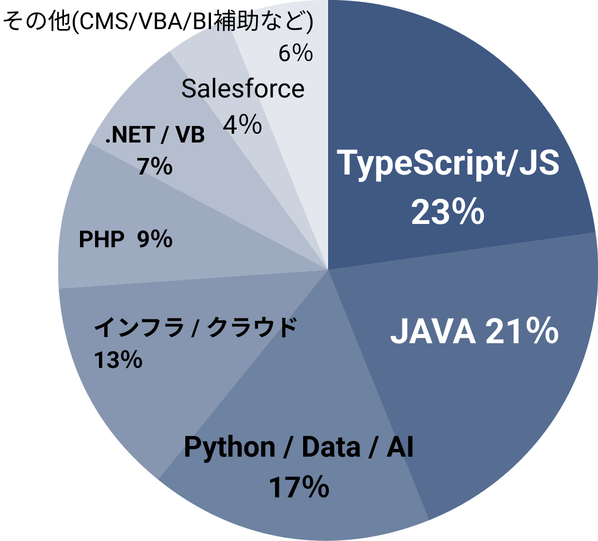 言語別稼働構成比
