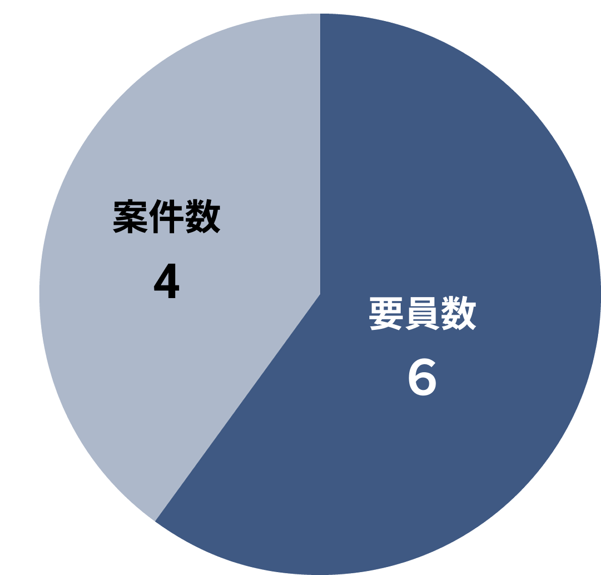 募集案件数と要員数の比率
